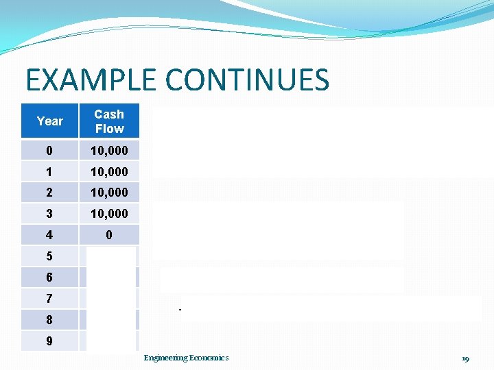 EXAMPLE CONTINUES Year Cash Flow 0 10, 000 1 10, 000 2 10, 000