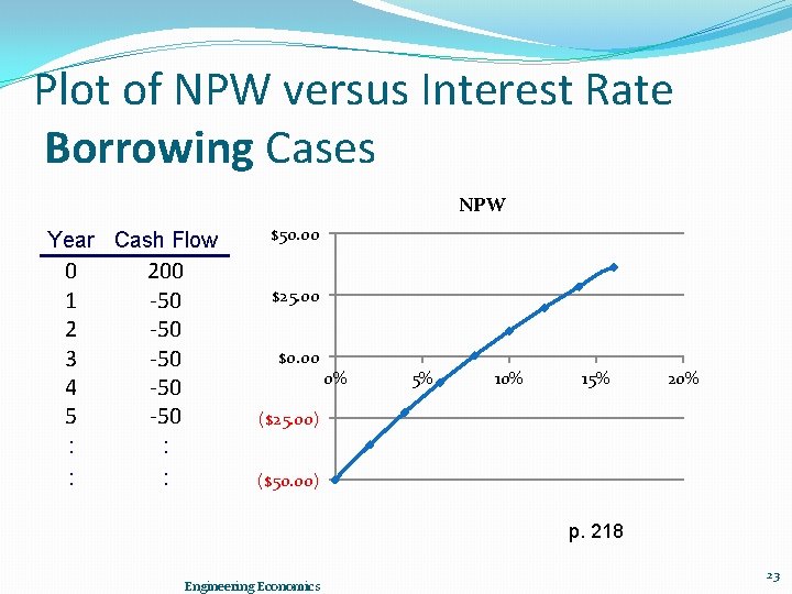 Plot of NPW versus Interest Rate Borrowing Cases NPW Year Cash Flow $50. 00