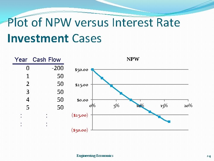 Plot of NPW versus Interest Rate Investment Cases NPW Year Cash Flow 0 1