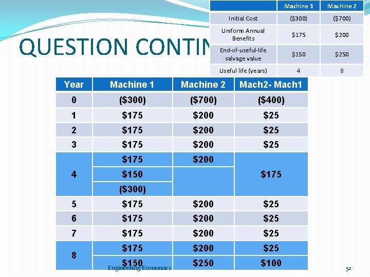 Machine 1 Machine 2 Initial Cost ($300) ($700) Uniform Annual Benefits $175 $200 End-of-useful-life