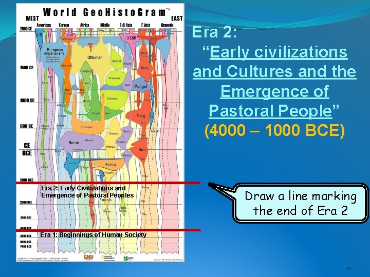 Era 2: “Early civilizations and Cultures and the Emergence of Pastoral People” (4000 – Era 2: “Early civilizations and Cultures and the Emergence of Pastoral People” (4000 –