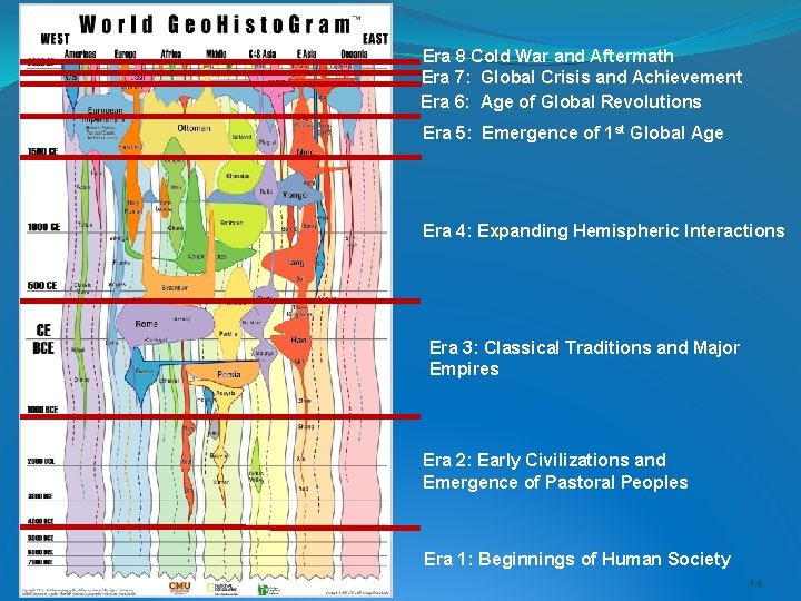 Era 8 Cold War and Aftermath Era 7: Global Crisis and Achievement Era 6: Era 8 Cold War and Aftermath Era 7: Global Crisis and Achievement Era 6: