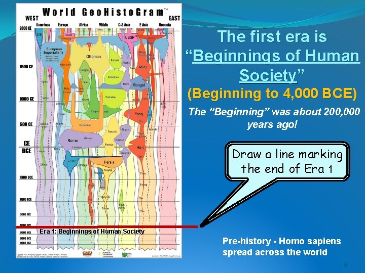 The first era is “Beginnings of Human Society” (Beginning to 4, 000 BCE) The The first era is “Beginnings of Human Society” (Beginning to 4, 000 BCE) The