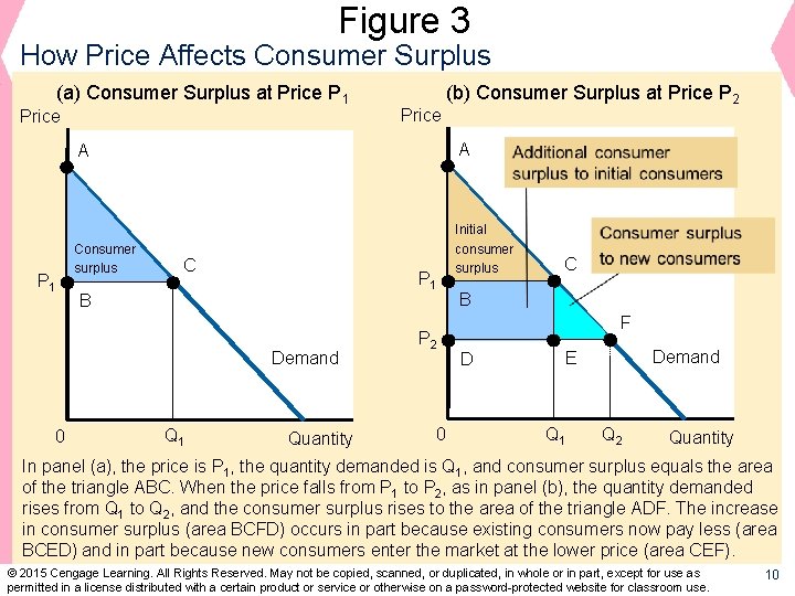 Figure 3 How Price Affects Consumer Surplus (a) Consumer Surplus at Price P 1
