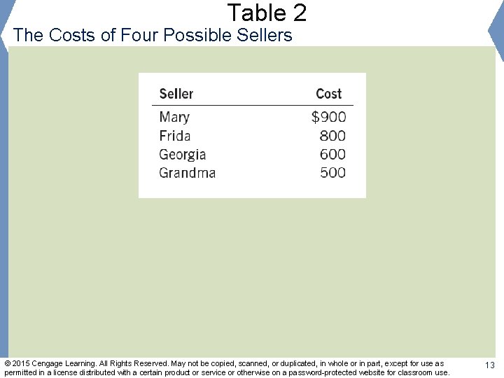 Table 2 The Costs of Four Possible Sellers © 2015 Cengage Learning. All Rights