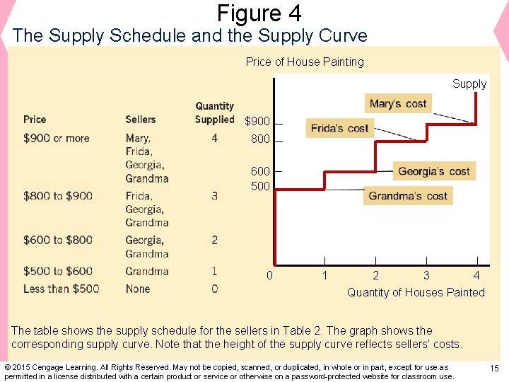 Figure 4 The Supply Schedule and the Supply Curve Price of House Painting Supply
