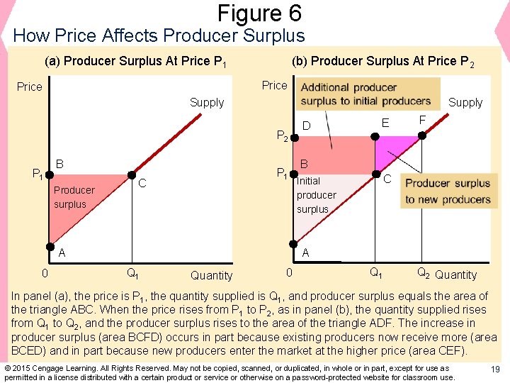 Figure 6 How Price Affects Producer Surplus (b) Producer Surplus At Price P 2