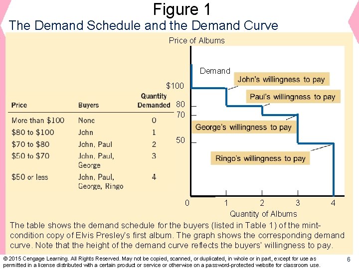 Figure 1 The Demand Schedule and the Demand Curve Price of Albums Demand $100