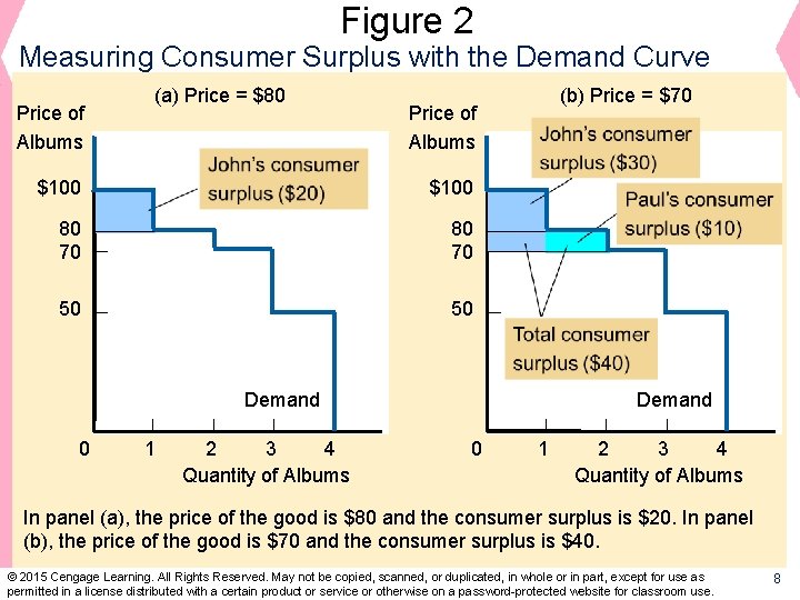 Figure 2 Measuring Consumer Surplus with the Demand Curve Price of Albums (a) Price