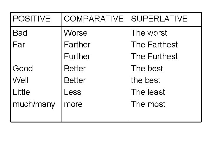 POSITIVE COMPARATIVE SUPERLATIVE Bad Far Worse Farther Further Better Less more Good Well Little