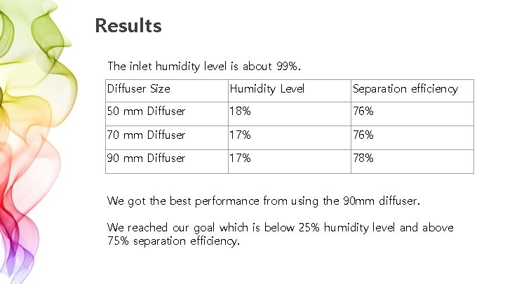 Results The inlet humidity level is about 99%. Diffuser Size Humidity Level Separation efficiency