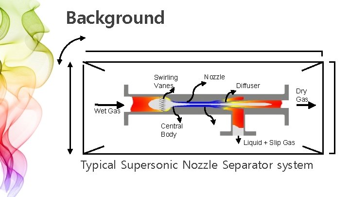 Background Swirling Vanes Nozzle Diffuser Dry Gas Wet Gas Central Body Liquid + Slip