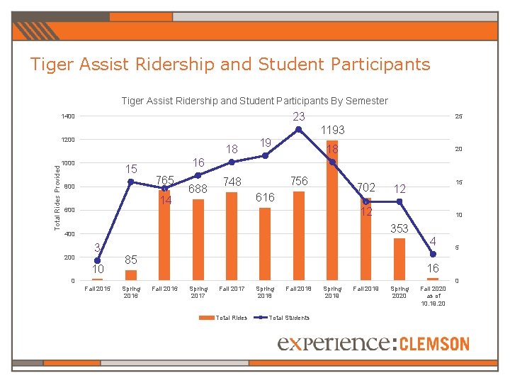 Tiger Assist Ridership and Student Participants By Semester 23 1400 1193 1200 Total Rides