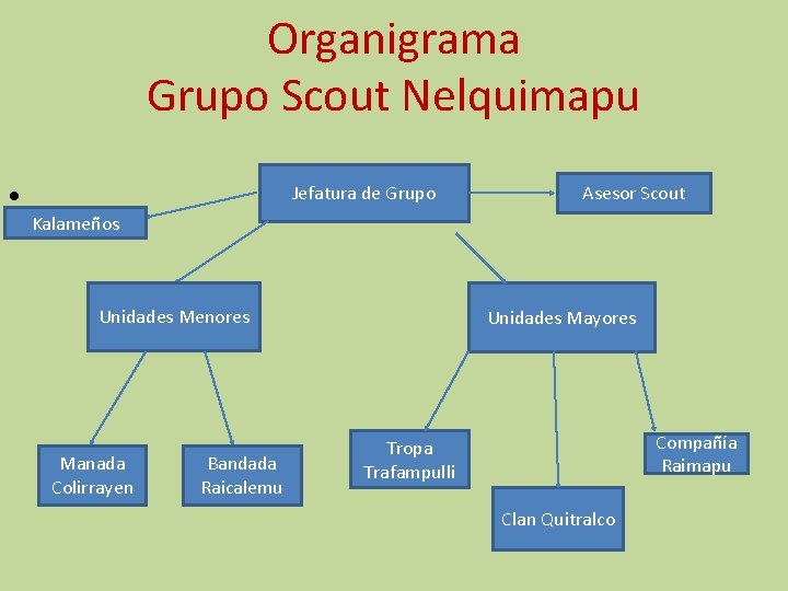 Organigrama Grupo Scout Nelquimapu • Jefatura de Grupo Asesor Scout Kalameños Unidades Menores Manada Organigrama Grupo Scout Nelquimapu • Jefatura de Grupo Asesor Scout Kalameños Unidades Menores Manada