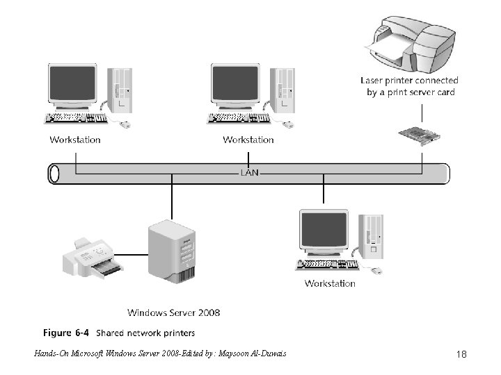 Hands-On Microsoft Windows Server 2008 -Edited by: Maysoon Al-Duwais 18 