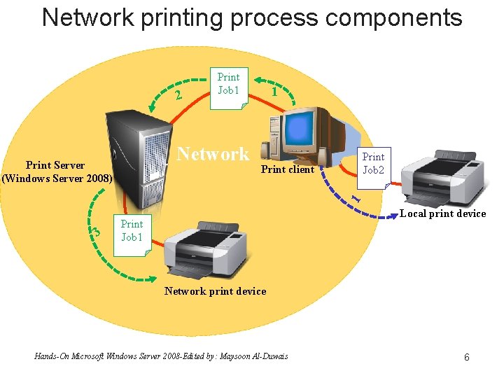 Network printing process components 2 Print Job 1 Network Print Job 2 Print client