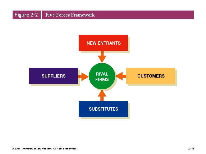 Figure 2– 2 Five Forces Framework © 2007 Thomson/South-Western. All rights reserved. 2– 10