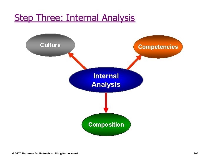 Step Three: Internal Analysis Culture Competencies Internal Analysis Composition © 2007 Thomson/South-Western. All rights