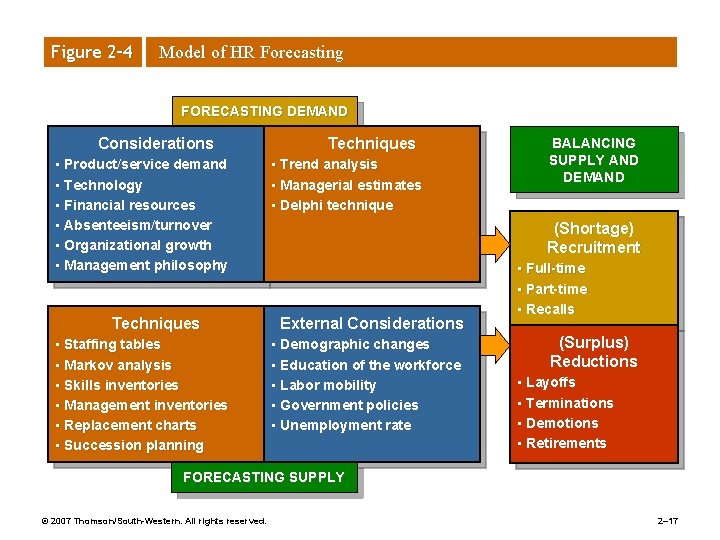 Figure 2– 4 Model of HR Forecasting FORECASTING DEMAND Considerations • Product/service demand •