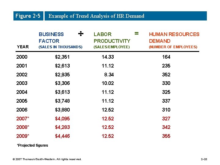 Figure 2– 5 Example of Trend Analysis of HR Demand BUSINESS FACTOR YEAR (SALES