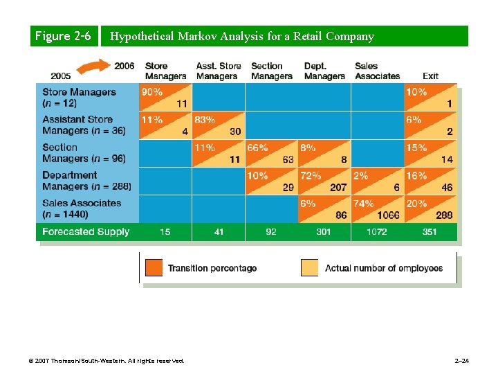 Figure 2– 6 Hypothetical Markov Analysis for a Retail Company © 2007 Thomson/South-Western. All