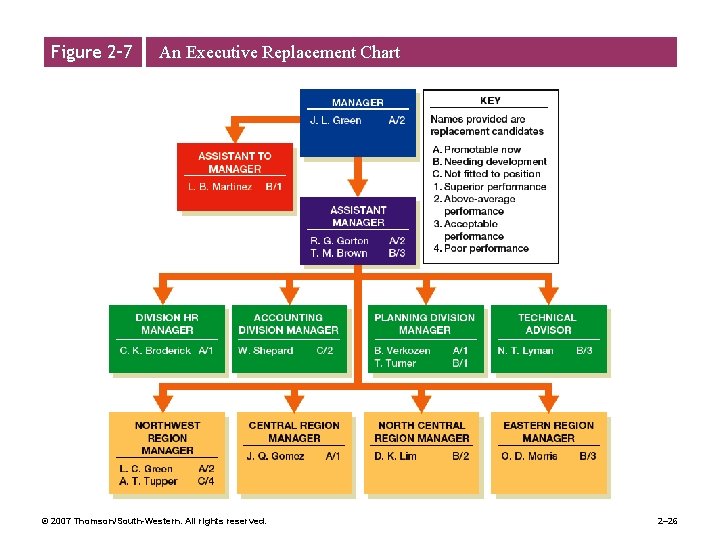 Figure 2– 7 An Executive Replacement Chart © 2007 Thomson/South-Western. All rights reserved. 2–