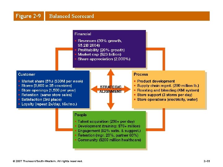 Figure 2– 9 Balanced Scorecard © 2007 Thomson/South-Western. All rights reserved. 2– 33 