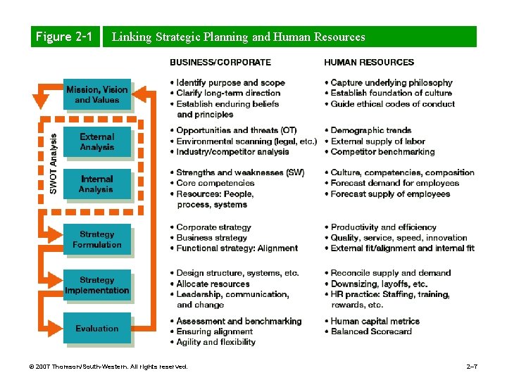 Figure 2– 1 Linking Strategic Planning and Human Resources © 2007 Thomson/South-Western. All rights