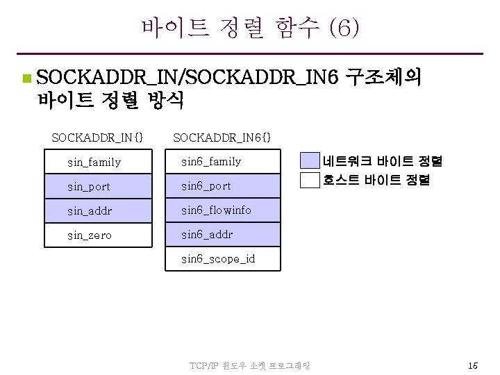 바이트 정렬 함수 (6) n SOCKADDR_IN/SOCKADDR_IN 6 구조체의 바이트 정렬 방식 SOCKADDR_IN{} SOCKADDR_IN 6{}