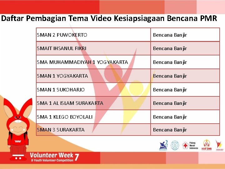 Daftar Pembagian Tema Video Kesiapsiagaan Bencana PMR SMAN 2 PUWOKERTO Bencana Banjir SMAIT IHSANUL