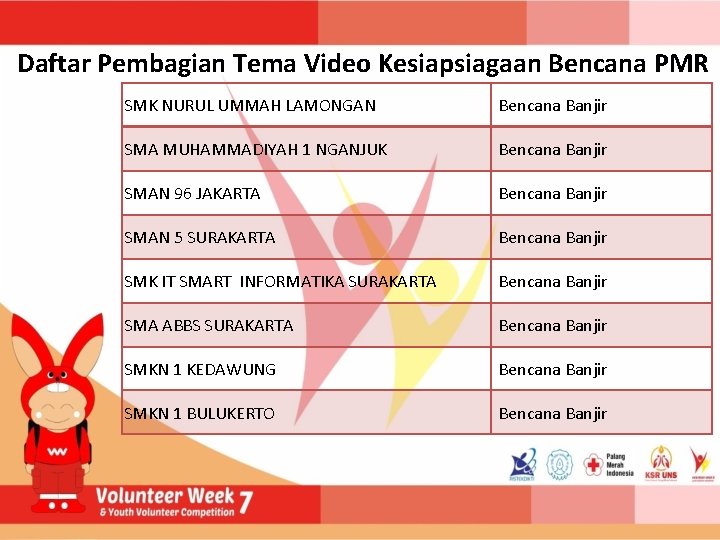 Daftar Pembagian Tema Video Kesiapsiagaan Bencana PMR SMK NURUL UMMAH LAMONGAN Bencana Banjir SMA