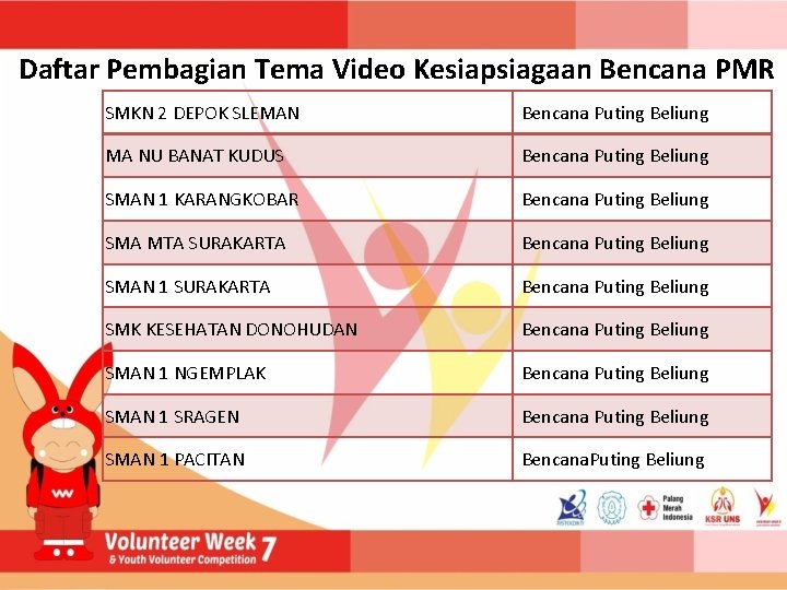 Daftar Pembagian Tema Video Kesiapsiagaan Bencana PMR SMKN 2 DEPOK SLEMAN Bencana Puting Beliung