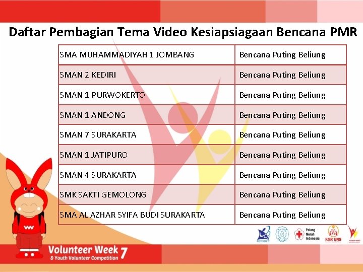 Daftar Pembagian Tema Video Kesiapsiagaan Bencana PMR SMA MUHAMMADIYAH 1 JOMBANG Bencana Puting Beliung