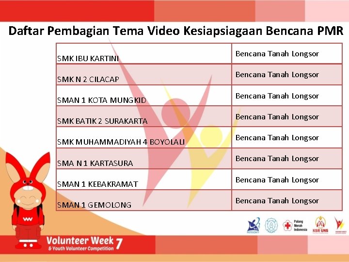 Daftar Pembagian Tema Video Kesiapsiagaan Bencana PMR SMK IBU KARTINI SMK N 2 CILACAP