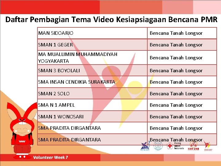 Daftar Pembagian Tema Video Kesiapsiagaan Bencana PMR MAN SIDOARJO Bencana Tanah Longsor SMAN 1