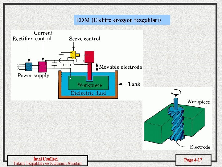 EDM (Elektro erozyon tezgahları) İmal Usulleri Takım Tezgahları ve Kullanım Alanları Page 4 -17