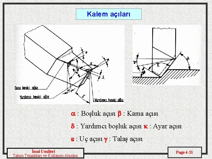 Kalem açıları : Boşluk açısı : Kama açısı : Yardımcı boşluk açısı : Ayar