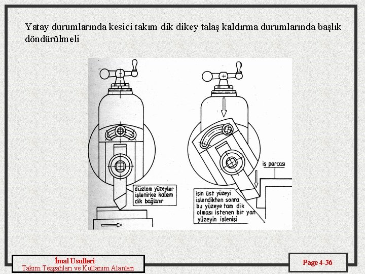 Yatay durumlarında kesici takım dikey talaş kaldırma durumlarında başlık döndürülmeli İmal Usulleri Takım Tezgahları