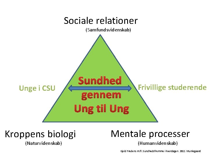 Sociale relationer (Samfundsvidenskab) Unge i CSU Sundhed gennem Ung til Ung Kroppens biologi (Naturvidenskab)