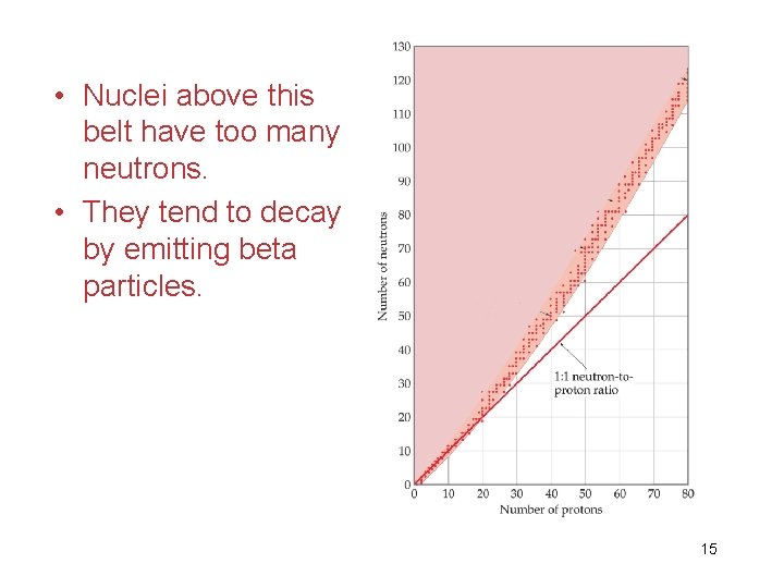  • Nuclei above this belt have too many neutrons. • They tend to