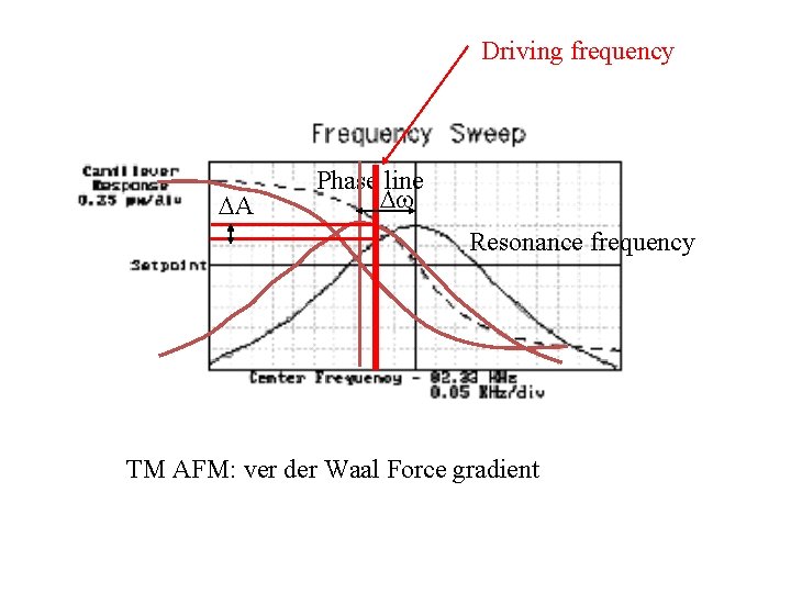 Driving frequency A Phase line Resonance frequency TM AFM: ver der Waal Force gradient