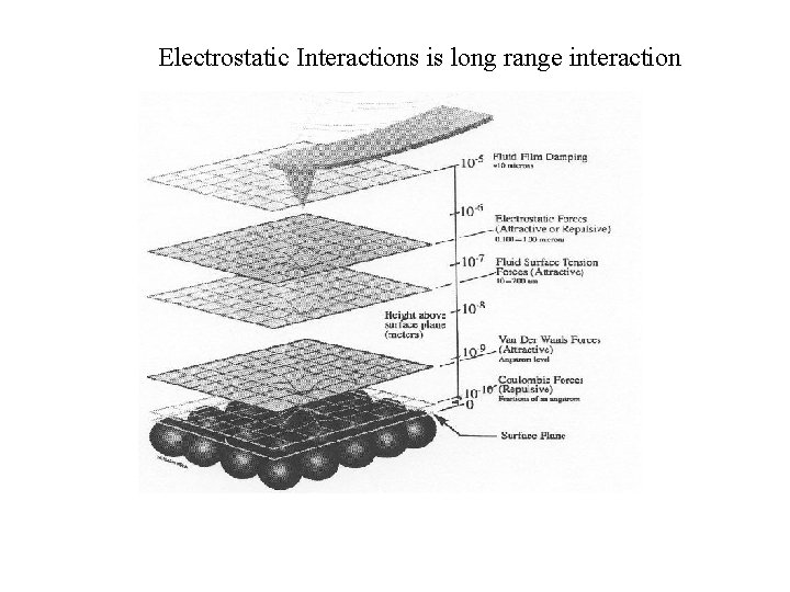 Electrostatic Interactions is long range interaction 