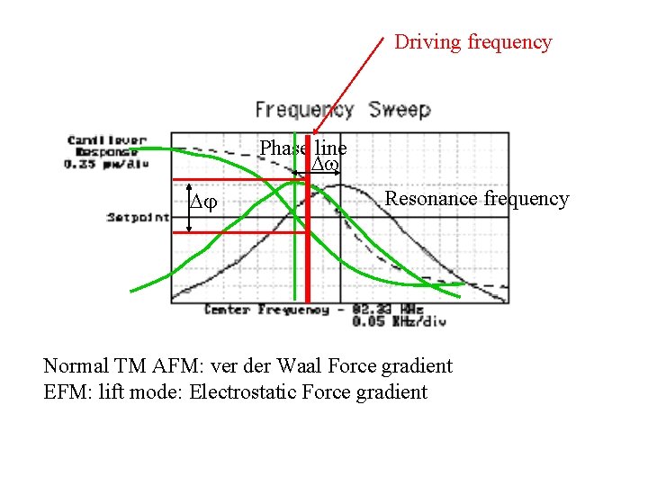 Driving frequency Phase line Resonance frequency Normal TM AFM: ver der Waal Force gradient