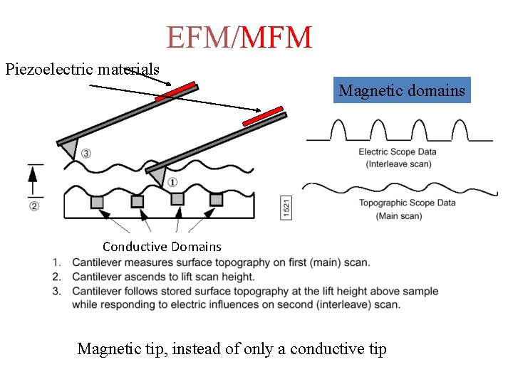 EFM/MFM Piezoelectric materials Magnetic domains Conductive Domains Magnetic tip, instead of only a conductive