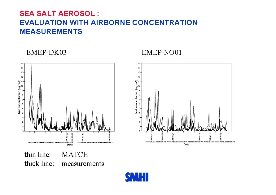 SEA SALT AEROSOL : EVALUATION WITH AIRBORNE CONCENTRATION MEASUREMENTS EMEP-DK 03 thin line: MATCH