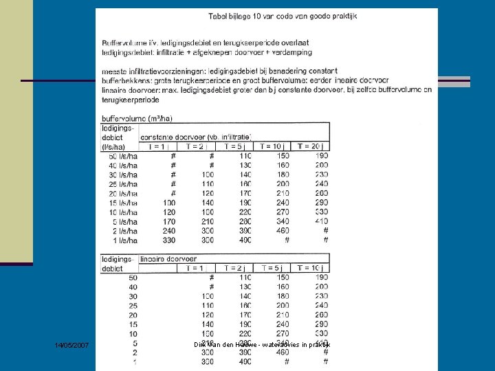 14/05/2007 Dirk Van den Hauwe - wateradvies in praktijk 