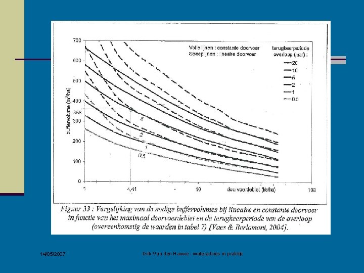 14/05/2007 Dirk Van den Hauwe - wateradvies in praktijk 