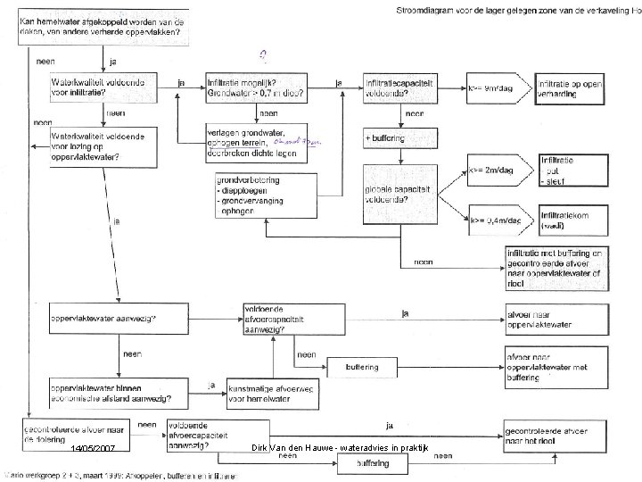 14/05/2007 Dirk Van den Hauwe - wateradvies in praktijk 