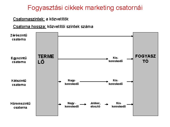 Fogyasztási cikkek marketing csatornái Csatornaszintek: a közvetítők Csatorna hossza: közvetítői szintek száma Zérószintű csatorna