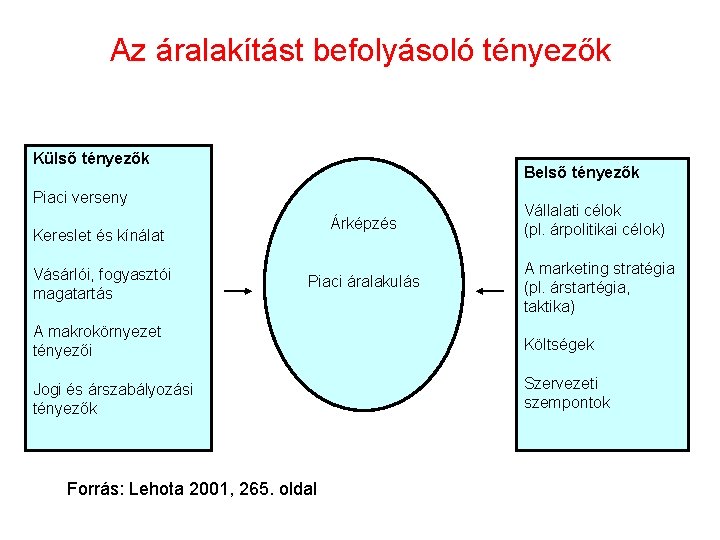 Az áralakítást befolyásoló tényezők Külső tényezők Belső tényezők Piaci verseny Árképzés Kereslet és kínálat